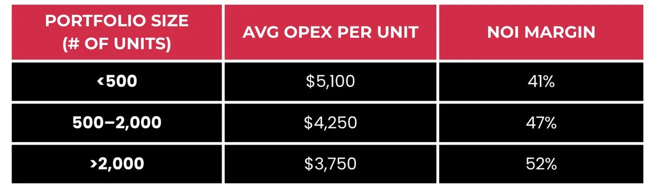 Table comparing portfolio size with average operating expenses per unit and NOI margin: under 500 units $5,100 OPEX, 41% NOI; 500–2,000 units $4,250 OPEX, 47% NOI; over 2,000 units $3,750 OPEX, 52% NOI.
