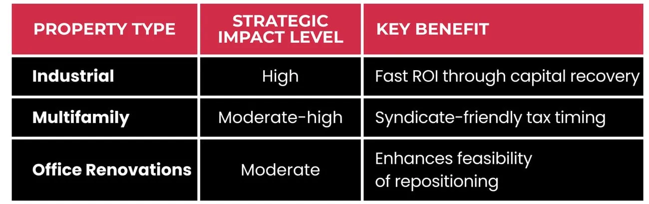 Table showing property type, strategic impact level, and key benefits: Industrial high impact with fast ROI through capital recovery; Multifamily moderate-high impact with syndicate-friendly tax timing; Office renovations moderate impact enhancing feasibility of repositioning.
