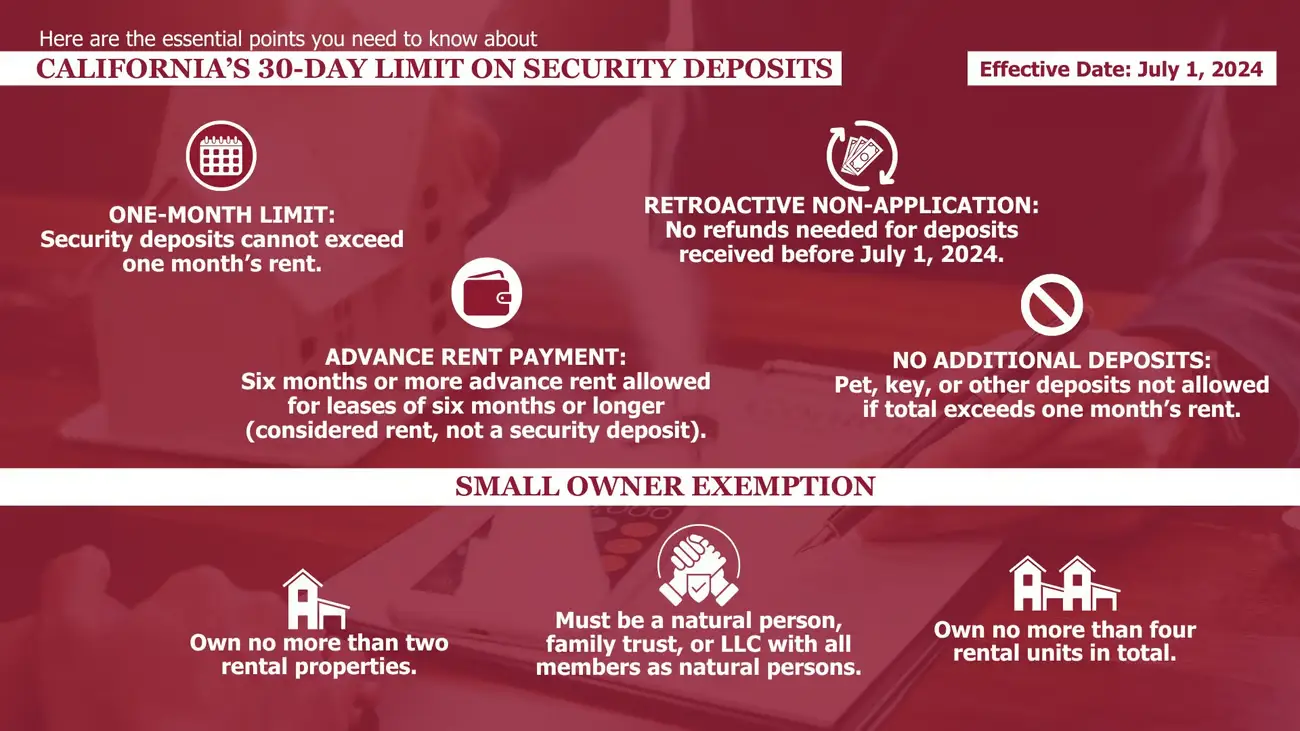 Here are the essential points you need to know about CALIFORNIA’S 30-DAY LIMIT ON SECURITY DEPOSITS Security deposit cannot exceed one month’s rent. No refunds needed for deposits received before July 1, 2024. ADVANCE RENT PAYMENT Six months or more advance rent allowed for longer leases (considered rent, not a security deposit). NO ADDITIONAL DEPOSITS Pet, key or other deposits not allowed if total exceeds one month’s rent. RENTAL EXEMPTION An owner who rents two dwellings must be a natural person, family trust or LLC with all members as natural persons. No more than four rental units in total.