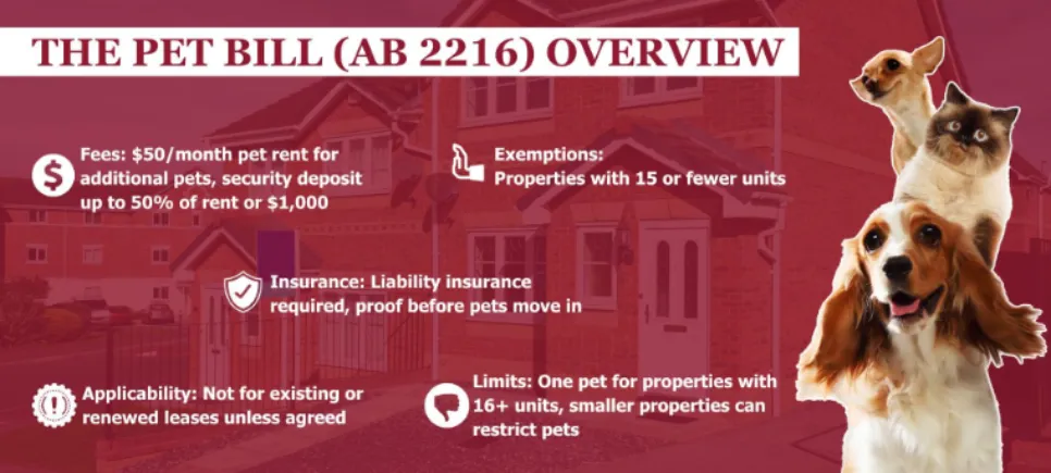 THE PET BILL (AB 2216) OVERVIEW - Fees: $50/month pet rent for additional pets, security deposit up to 50% of rent or $1,000 - Applies: Monthly pet fee ensures required proof before pets move in- Properties with 15 or fewer units - Limits: One pet for properties with 16+ units, smaller properties can restrict pets - Applicability: Not for existing or renewed leases unless agreed