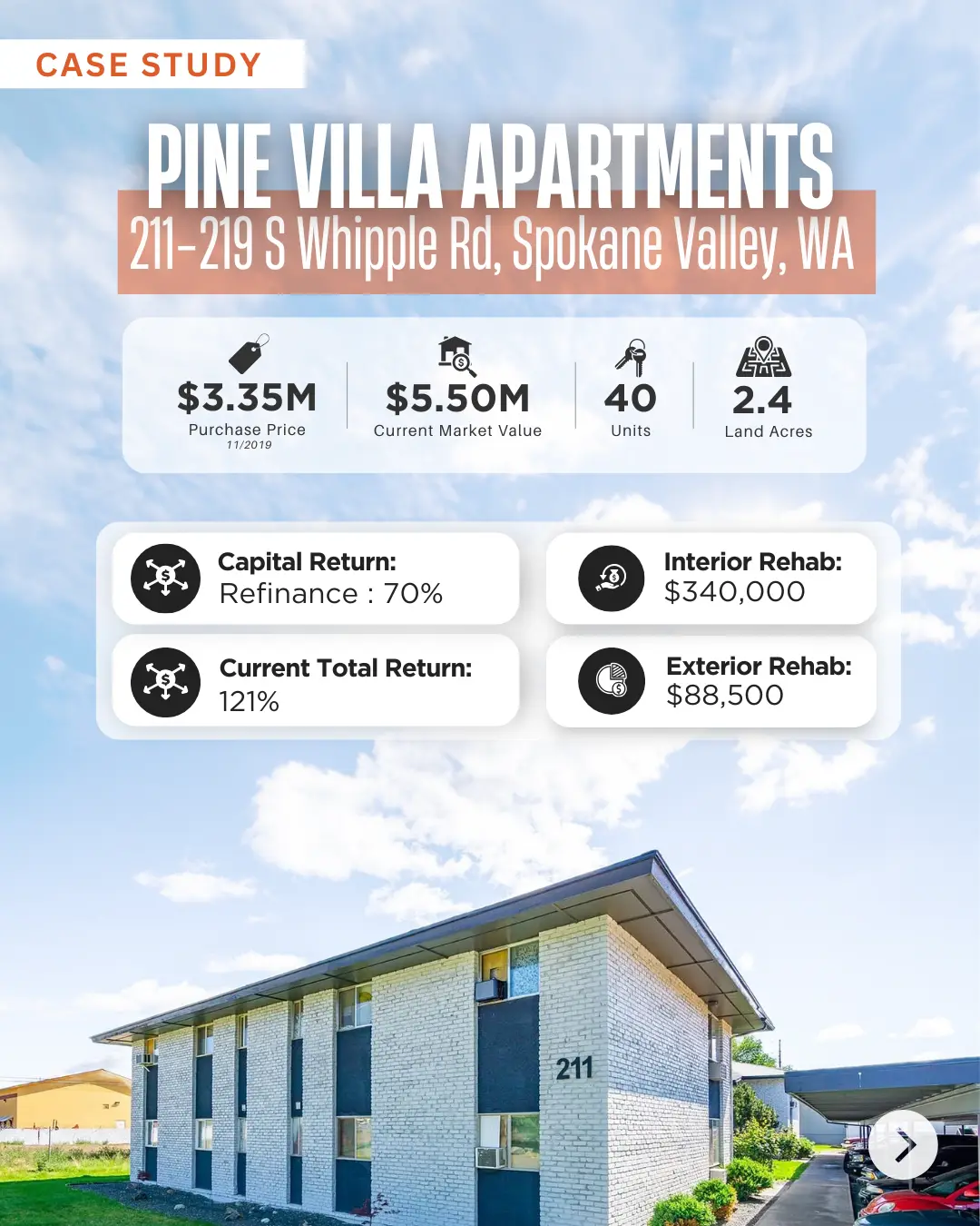 Case study of Pine Villa Apartments at 211–219 S Whipple Rd, Spokane Valley, WA, showing financial growth: purchased for $3.35M in 2019, now valued at $5.50M. Includes metrics like 40 units, 2.4 acres, 70% capital return via refinance, 121% total return, and rehab costs of $340K (interior) and $88.5K (exterior).