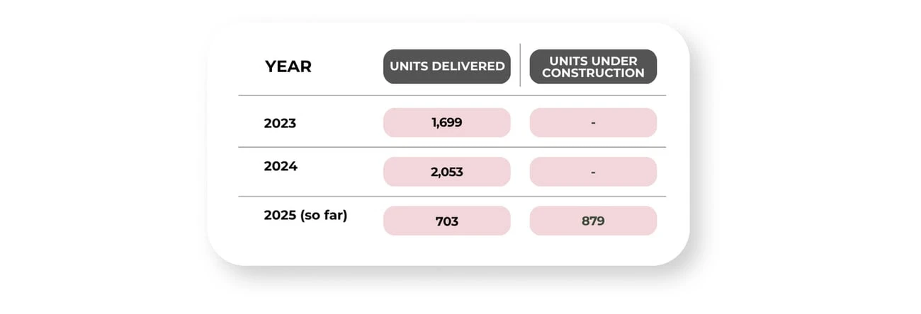 Table showing units delivered and units under construction from 2023 to 2025. In 2023: 1,699 units delivered and none under construction. In 2024: 2,053 units delivered and none under construction. In 2025 so far: 703 units delivered and 879 units under construction.