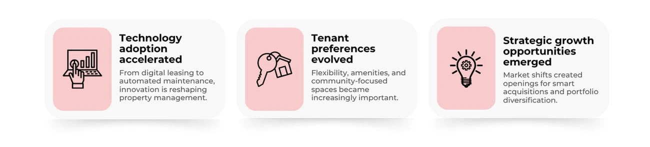 Image divided into three panels: 1) accelerated technology adoption such as digital leasing and automated maintenance, 2) evolving tenant preferences toward flexibility, amenities, and community-focused spaces, 3) strategic growth opportunities through smart acquisitions and portfolio diversification.