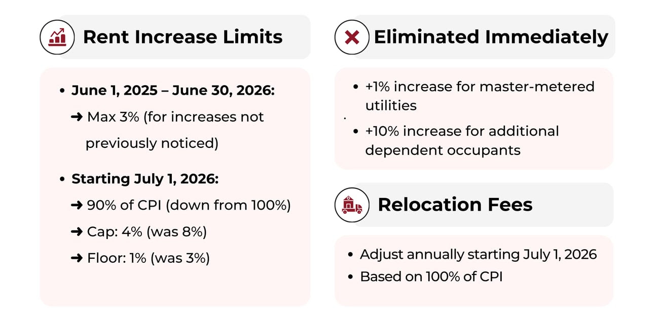 Rent Increase Limits, Eliminated Immediately