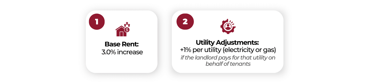 Infographic showing 3% base rent increase and 1% utility adjustment if paid by landlord.