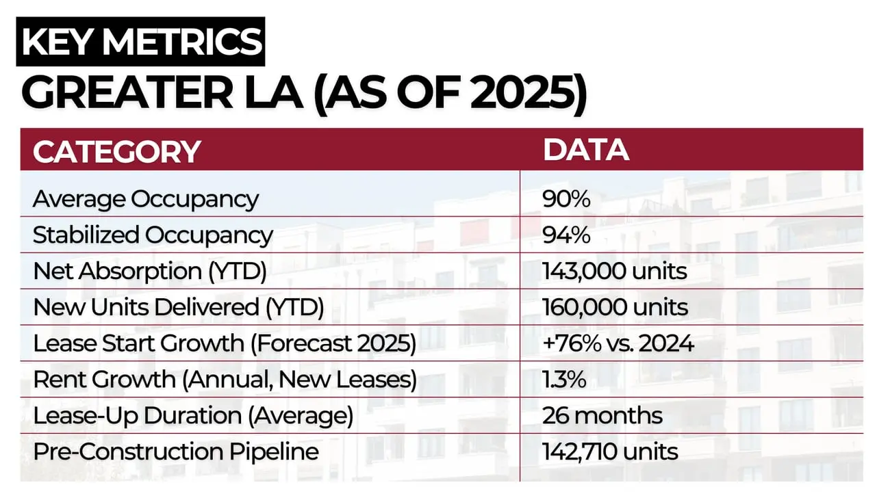 Key metrics greater La (as of 2025)
