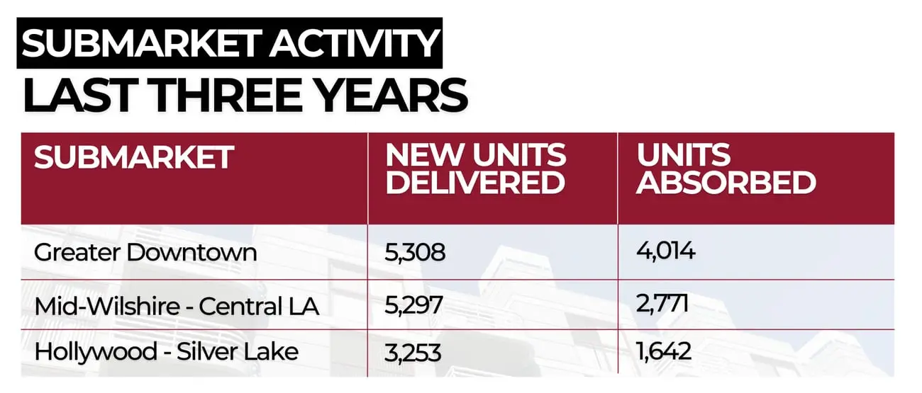 Submarket activity last three years.