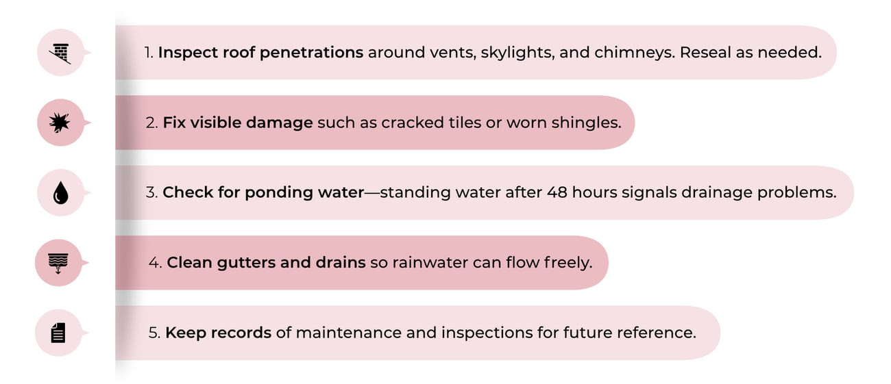 Roof maintenance checklist: inspect penetrations, repair visible damage, check for ponding water, clean gutters and drains, and keep maintenance records