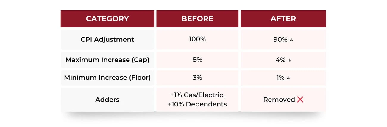 Comparison table showing changes to rent adjustment rules. CPI adjustment reduced from 100% to 90%. Maximum increase cap reduced from 8% to 4%. Minimum increase floor reduced from 3% to 1%. Adders such as +1% for gas/electric and +10% for dependents were removed.