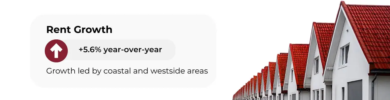Graphic showing a 5.6% year-over-year increase in rent growth, led by coastal and westside areas. Includes an upward arrow and a row of red-roofed houses to visually represent rising housing costs.
