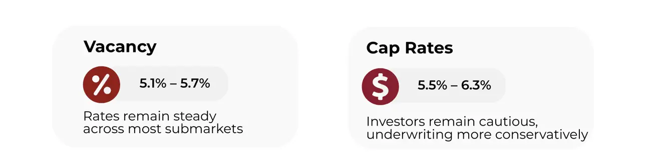Infographic showing real estate market metrics: vacancy rates between 5.1% and 5.7% remain steady across submarkets, and cap rates ranging from 5.5% to 6.3% reflect cautious investor behavior and conservative underwriting.