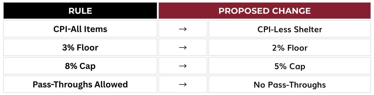 Comparison table showing proposed changes to economic policy: 'CPI-All Items' replaced by 'CPI-Less Shelter', floor reduced from 3% to 2%, cap lowered from 8% to 5%, and pass-throughs eliminated.