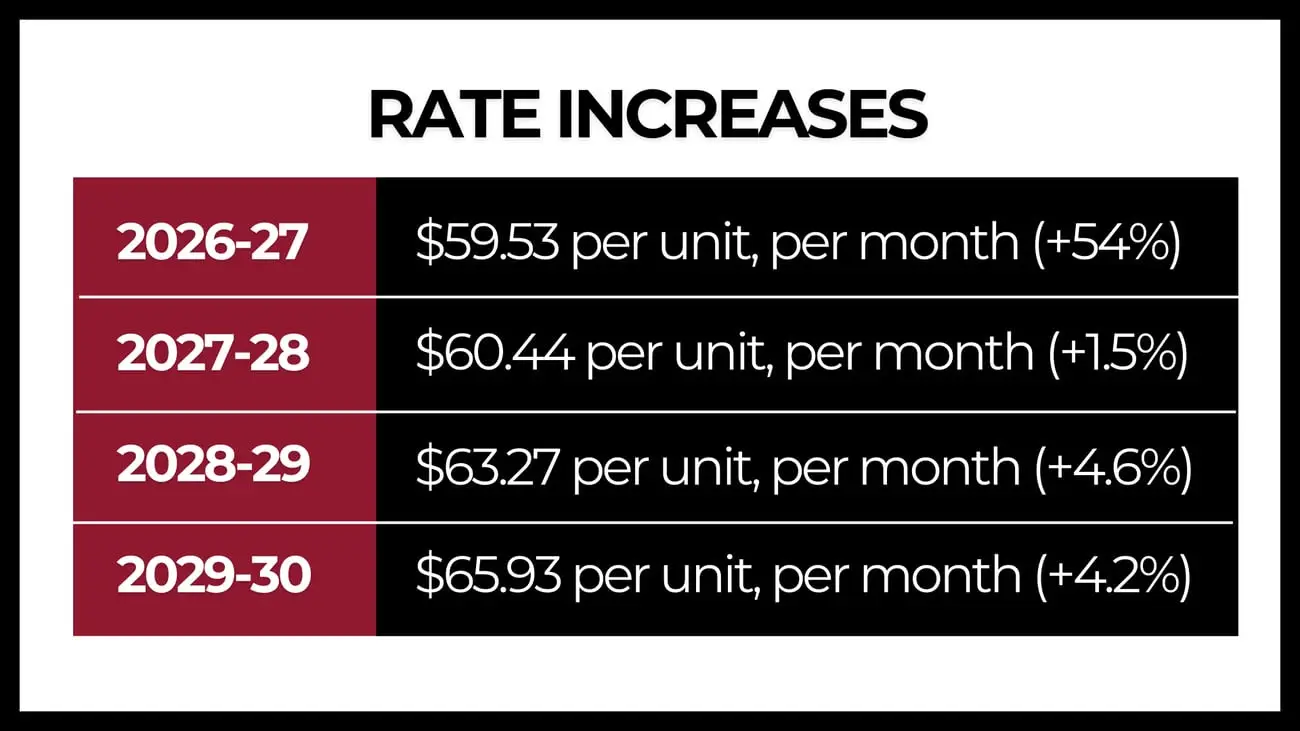 Tabla titulada 'RATE INCREASES' que muestra los aumentos de tarifas por unidad y por mes en diferentes años fiscales. Incluye los siguientes datos: 2026-27: $59.53 por unidad, por mes (+54%), 2027-28: $60.44 por unidad, por mes (+1.5%), 2028-29: $63.27 por unidad, por mes (+4.6%), 2029-30: $65.93 por unidad, por mes (+4.2%).